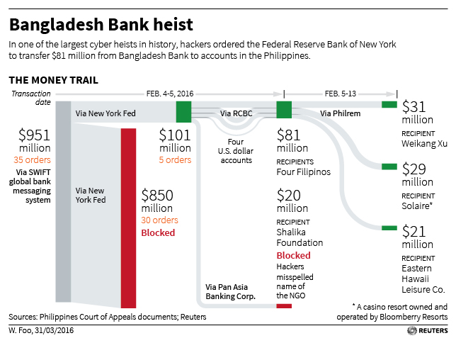 Bangladesh bank heist 