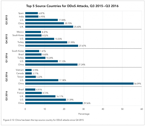 Top sources of DDoS attacks. Image: Akamai.