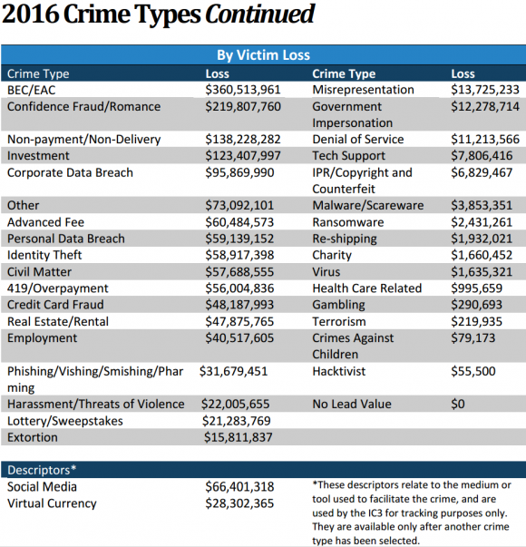 Source: Internet Crime Complaint Center (IC3).